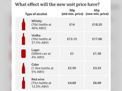 Scotland's Minimum Alcohol Price to Increase by 30%, Raising Concerns for Public Health and Services