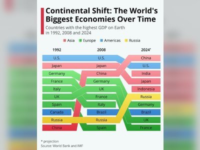 The world’s biggest economies over time