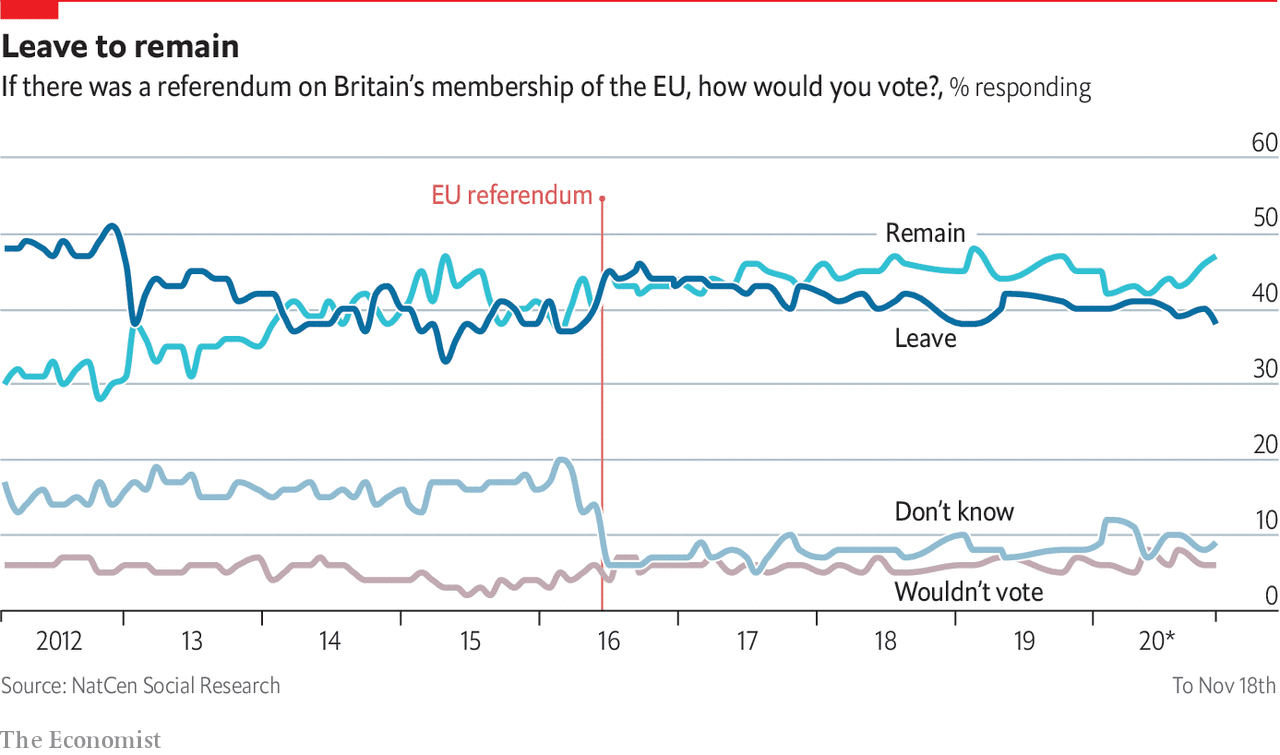 Britain is heading for a hard Brexit. Voters now prefer none at all