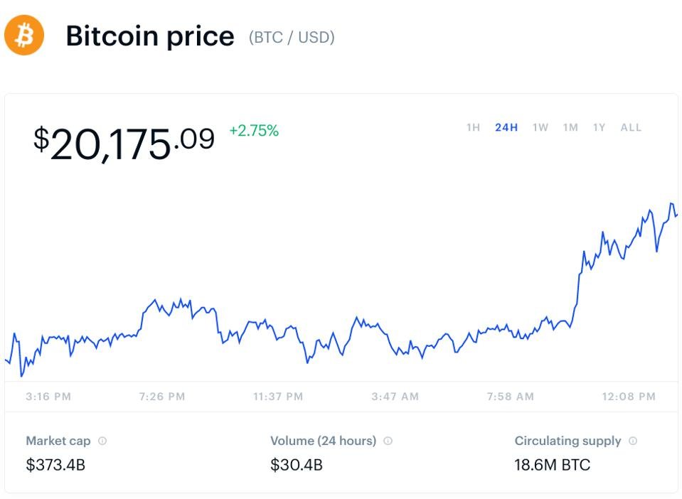 Bitcoin Just Smashed Through $20,000 - What’s Next?