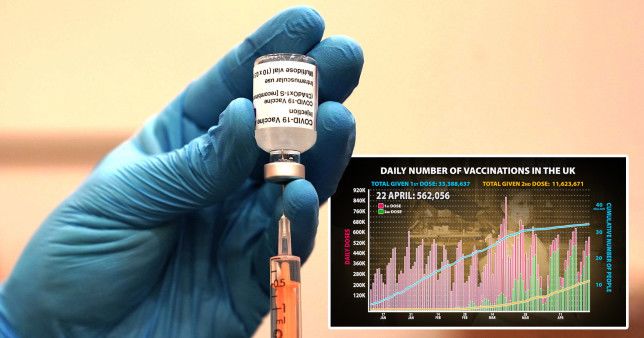 Half of UK population has now had first dose of Covid vaccine