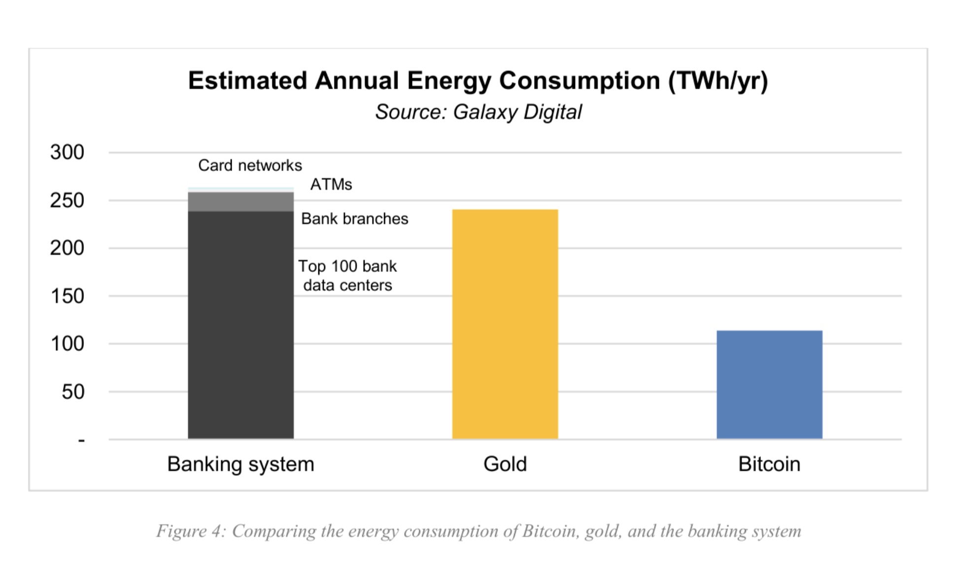 Bitcoin Consumes Less Than 50% the Energy of the Banking or Gold Industries, Research Reveals