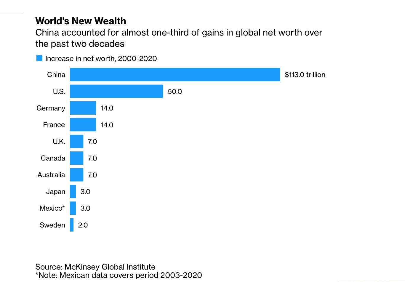 mckinsey-found-that-china-wealth-is-already-more-than-the-us-london