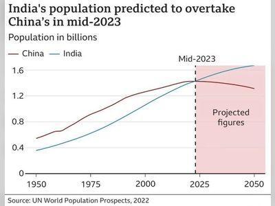 India’s population to surpass China this week — UN