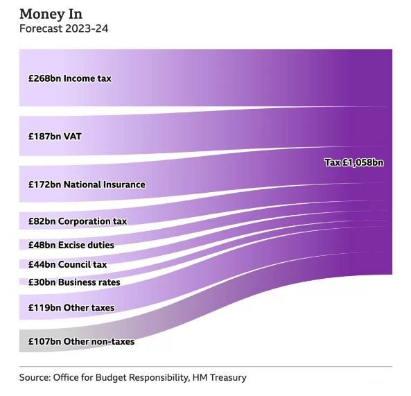 how-much-money-does-the-uk-government-raise-and-spend-each-year