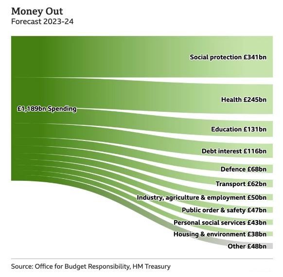 How Much Money Does The UK Government Raise And Spend Each Year 